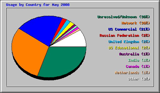 Usage by Country for May 2008