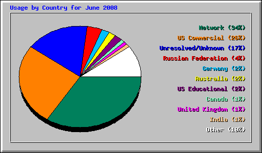 Usage by Country for June 2008