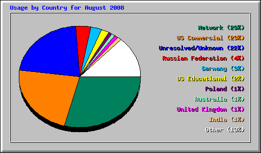 Usage by Country for August 2008