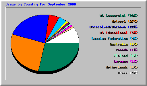 Usage by Country for September 2008