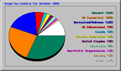 Usage by Country for October 2009