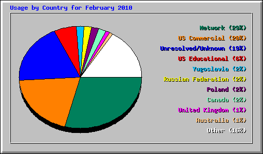 Usage by Country for February 2010