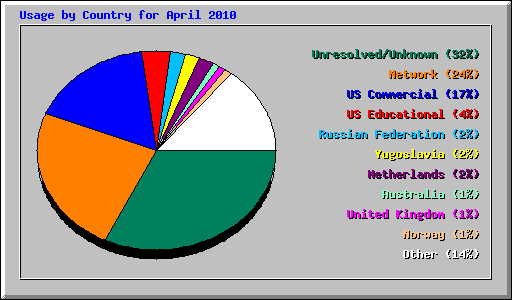 Usage by Country for April 2010