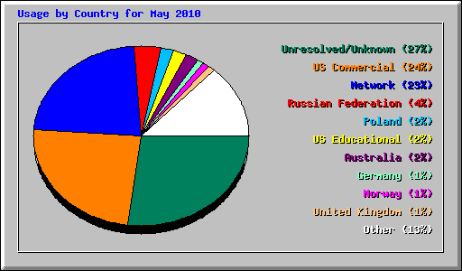 Usage by Country for May 2010