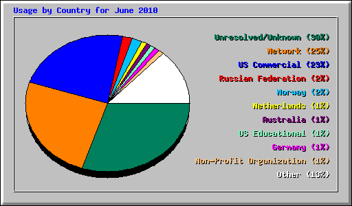Usage by Country for June 2010