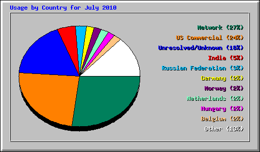 Usage by Country for July 2010