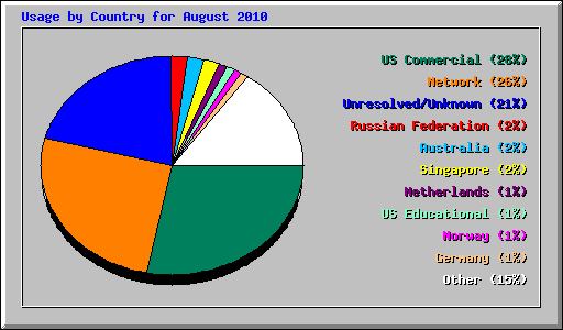 Usage by Country for August 2010