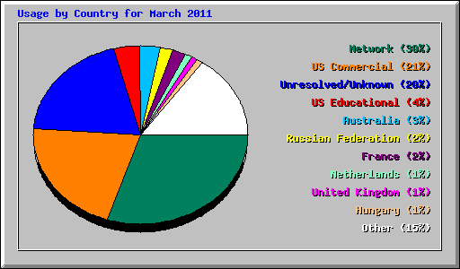 Usage by Country for March 2011
