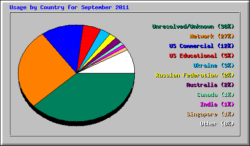 Usage by Country for September 2011