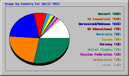 Usage by Country for April 2012