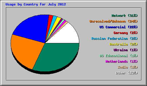 Usage by Country for July 2012