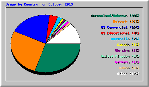 Usage by Country for October 2013