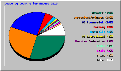 Usage by Country for August 2015