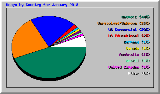 Usage by Country for January 2018