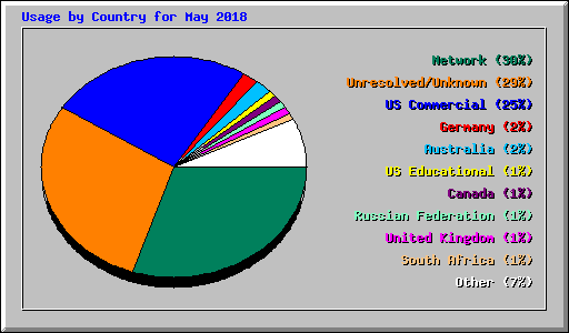 Usage by Country for May 2018