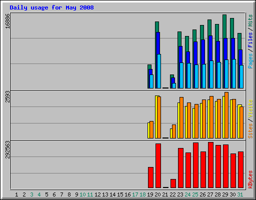 Daily usage for May 2008