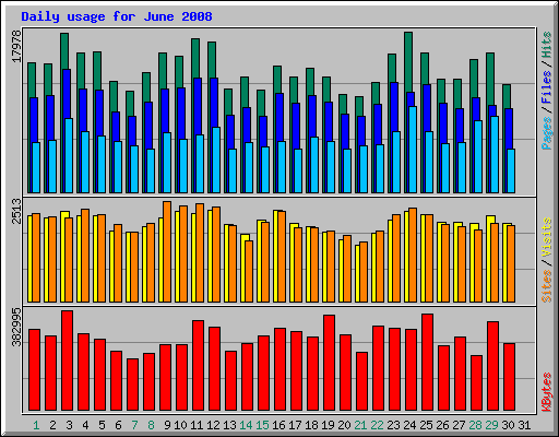 Daily usage for June 2008
