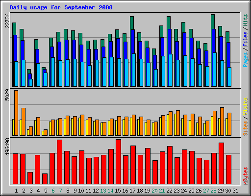 Daily usage for September 2008