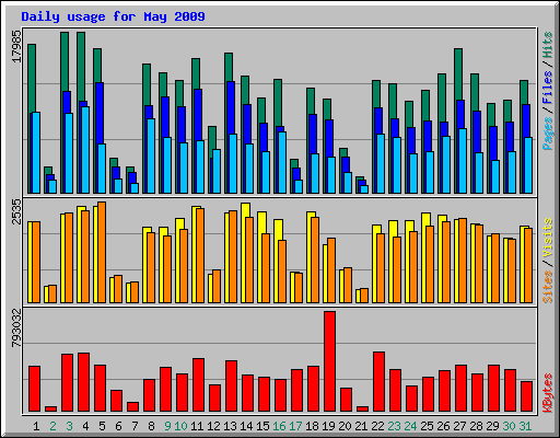 Daily usage for May 2009
