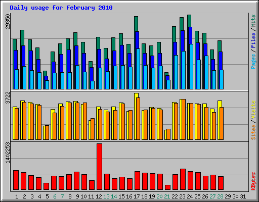Daily usage for February 2010