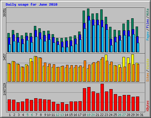 Daily usage for June 2010