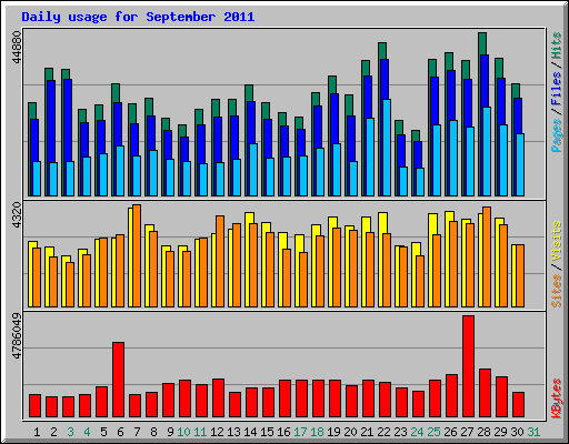 Daily usage for September 2011