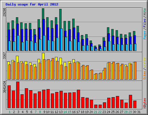 Daily usage for April 2012