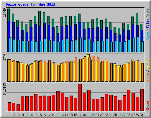 Daily usage for May 2012