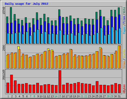 Daily usage for July 2012