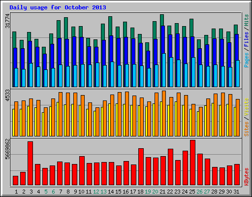 Daily usage for October 2013