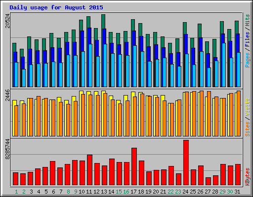 Daily usage for August 2015