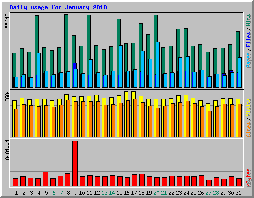 Daily usage for January 2018