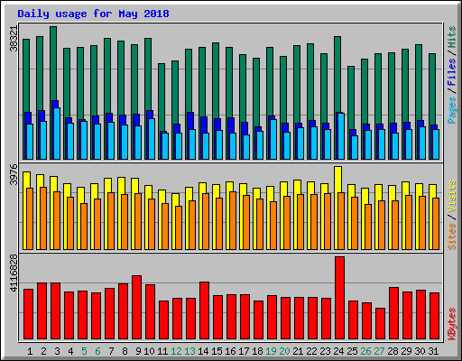 Daily usage for May 2018