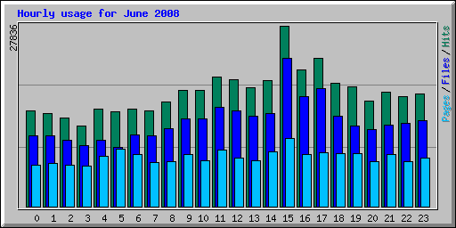 Hourly usage for June 2008