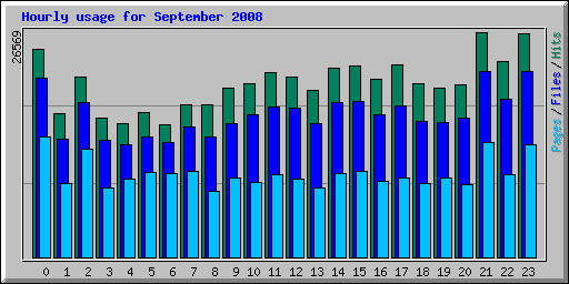 Hourly usage for September 2008