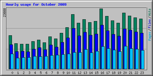 Hourly usage for October 2009