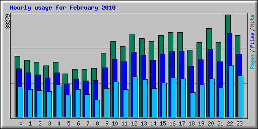 Hourly usage for February 2010