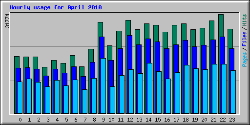 Hourly usage for April 2010