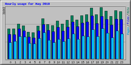 Hourly usage for May 2010