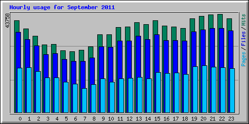 Hourly usage for September 2011
