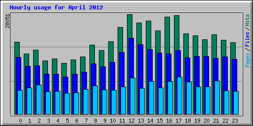 Hourly usage for April 2012