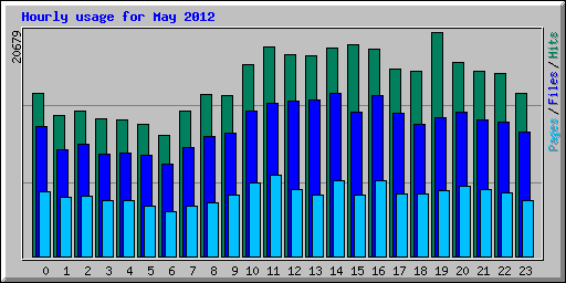 Hourly usage for May 2012