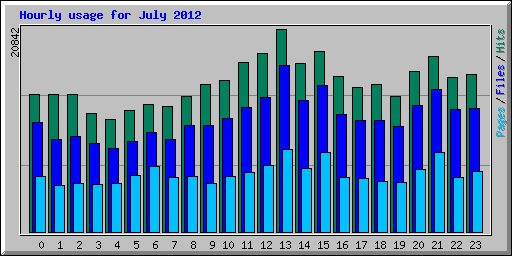 Hourly usage for July 2012