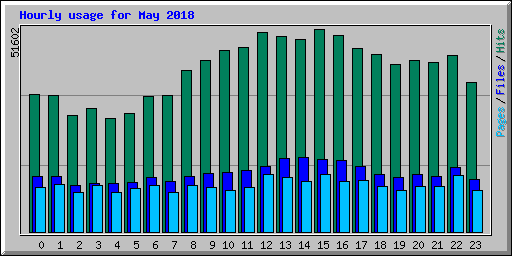 Hourly usage for May 2018